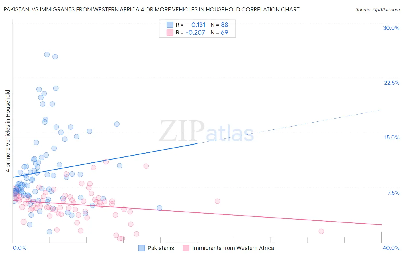 Pakistani vs Immigrants from Western Africa 4 or more Vehicles in Household