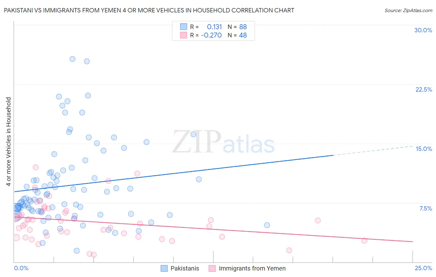 Pakistani vs Immigrants from Yemen 4 or more Vehicles in Household