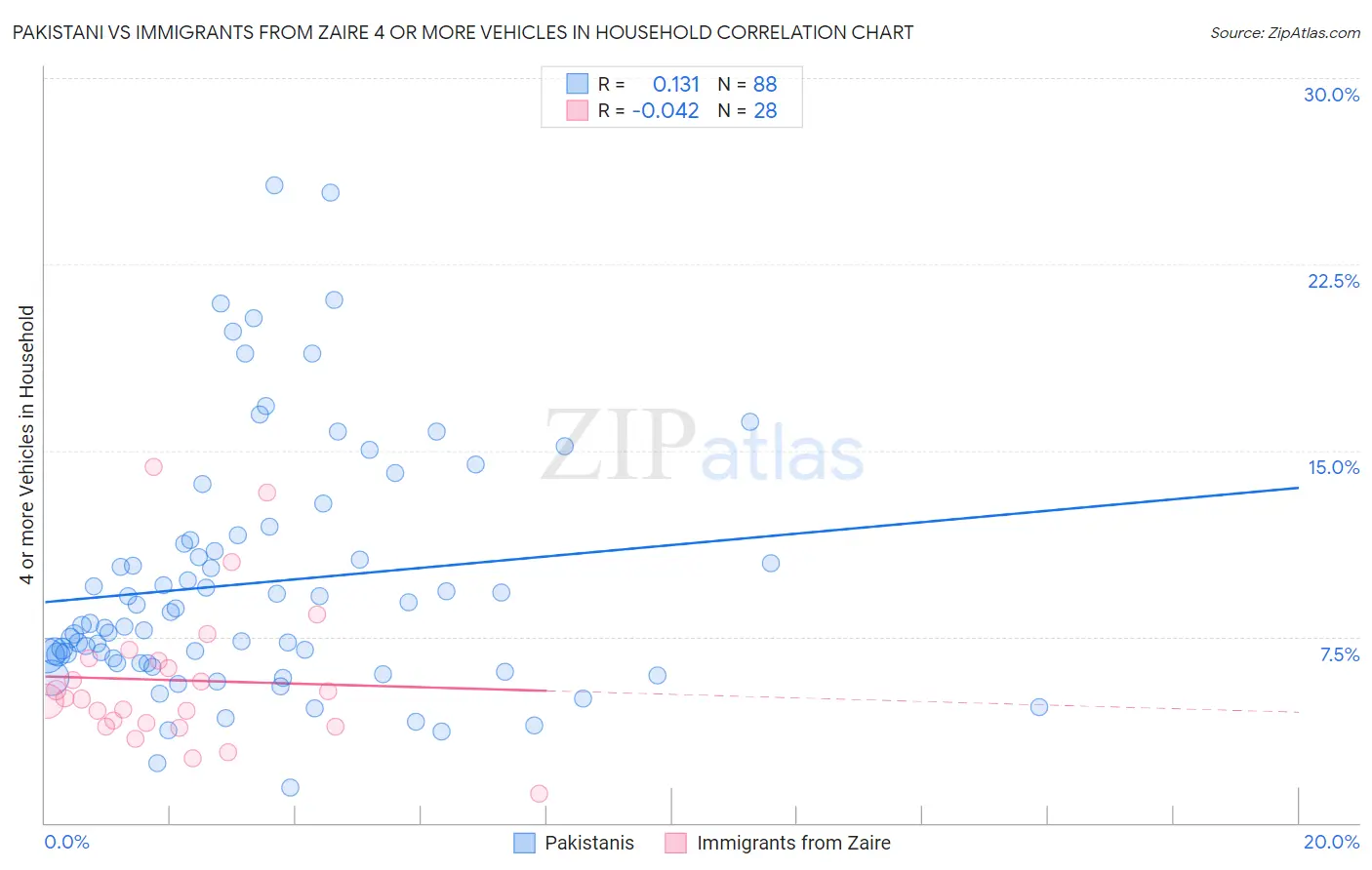 Pakistani vs Immigrants from Zaire 4 or more Vehicles in Household