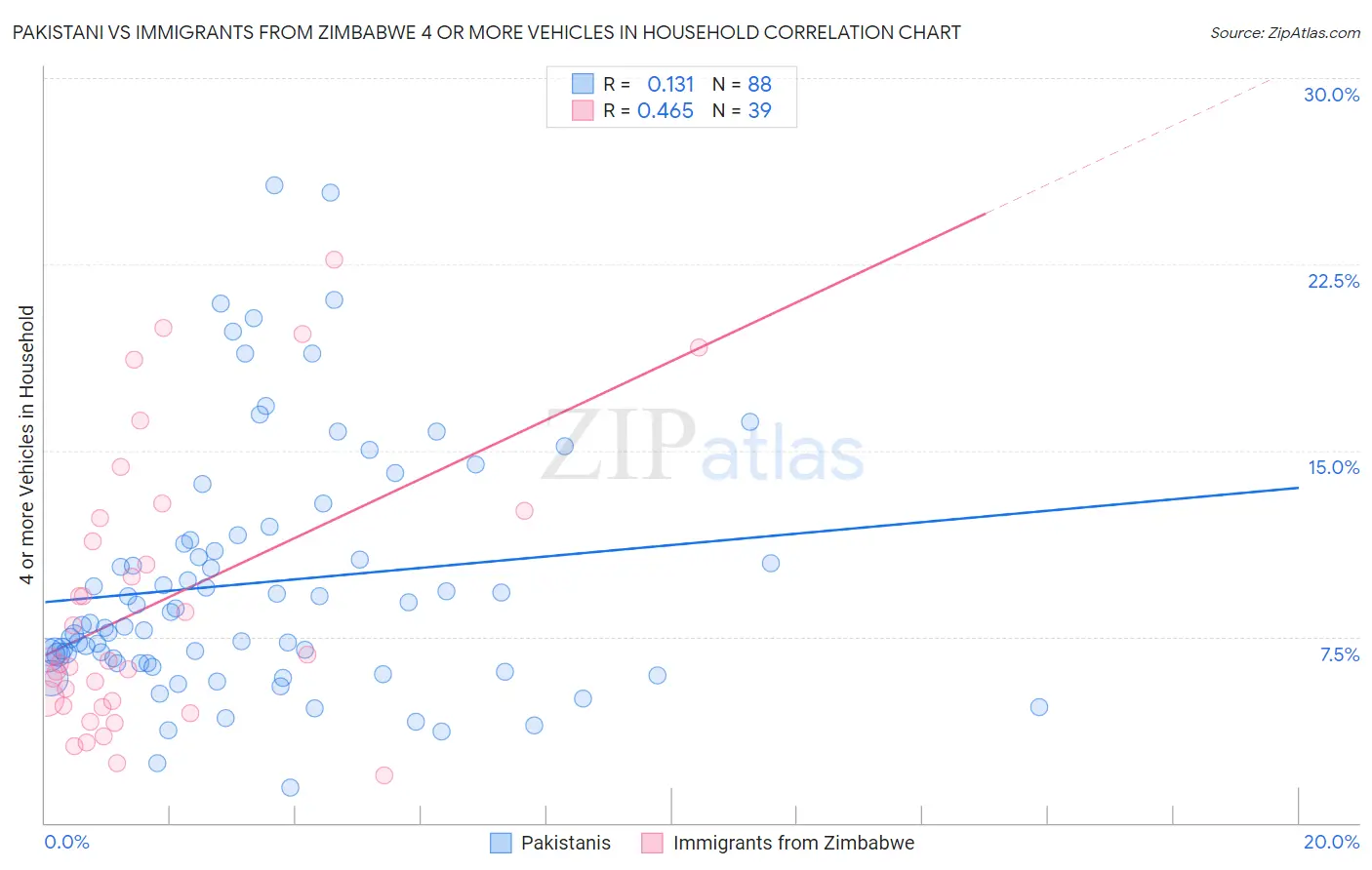 Pakistani vs Immigrants from Zimbabwe 4 or more Vehicles in Household