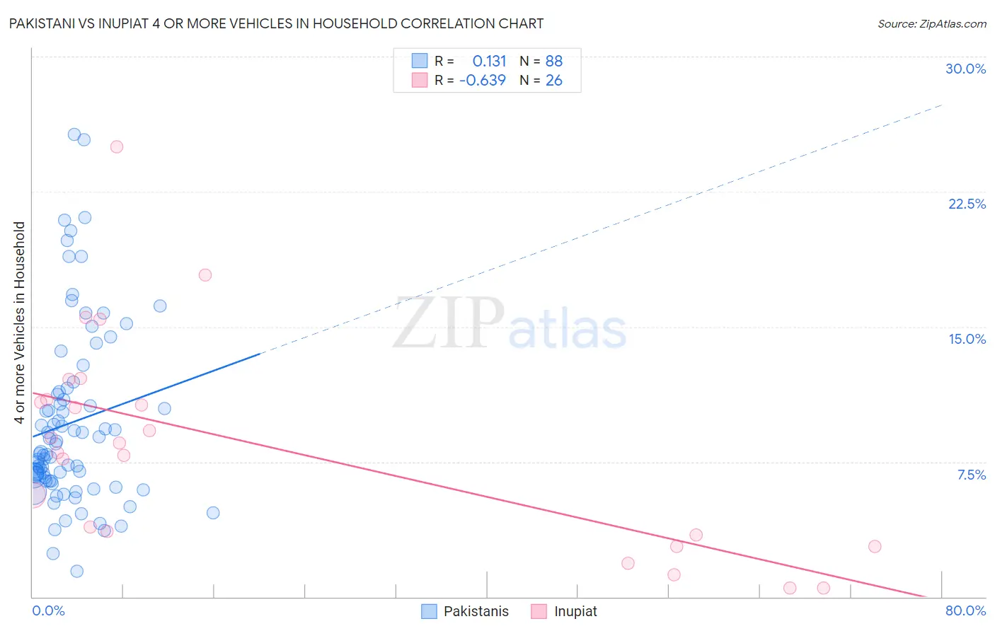 Pakistani vs Inupiat 4 or more Vehicles in Household