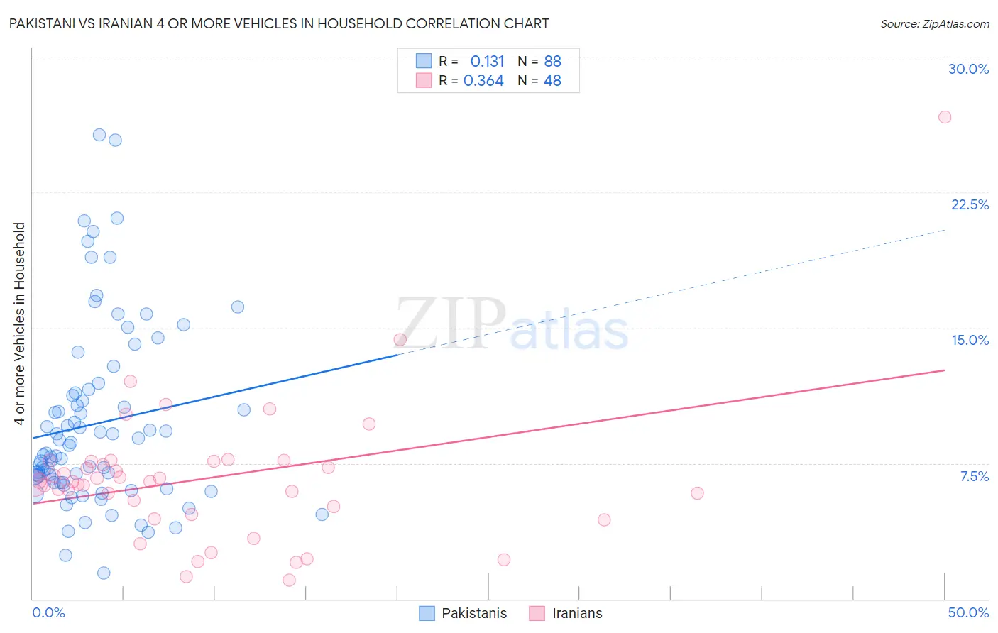 Pakistani vs Iranian 4 or more Vehicles in Household