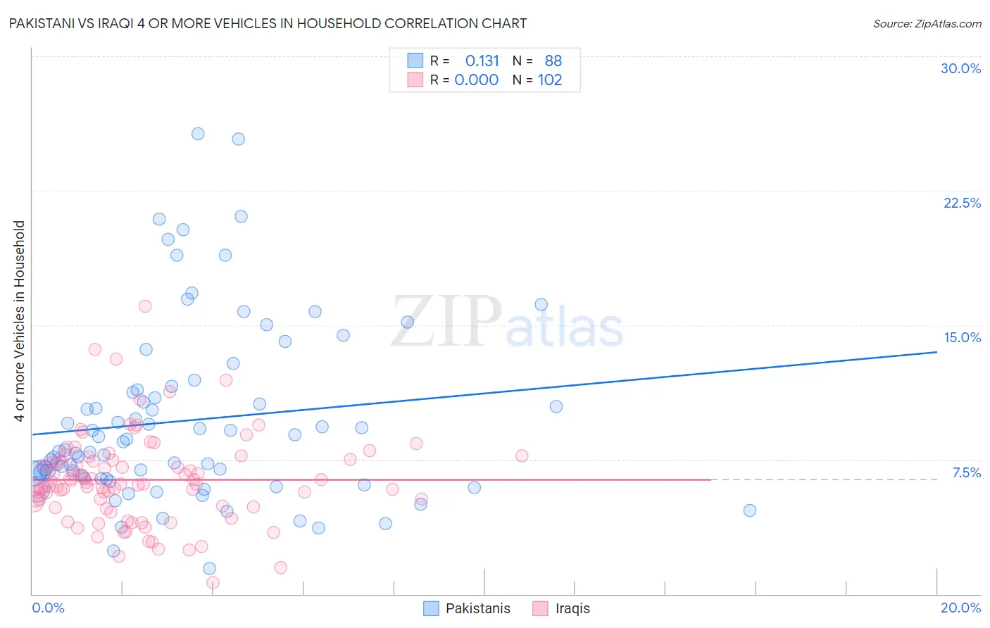 Pakistani vs Iraqi 4 or more Vehicles in Household