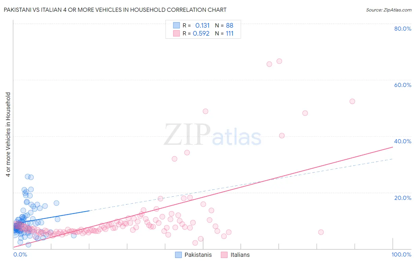 Pakistani vs Italian 4 or more Vehicles in Household