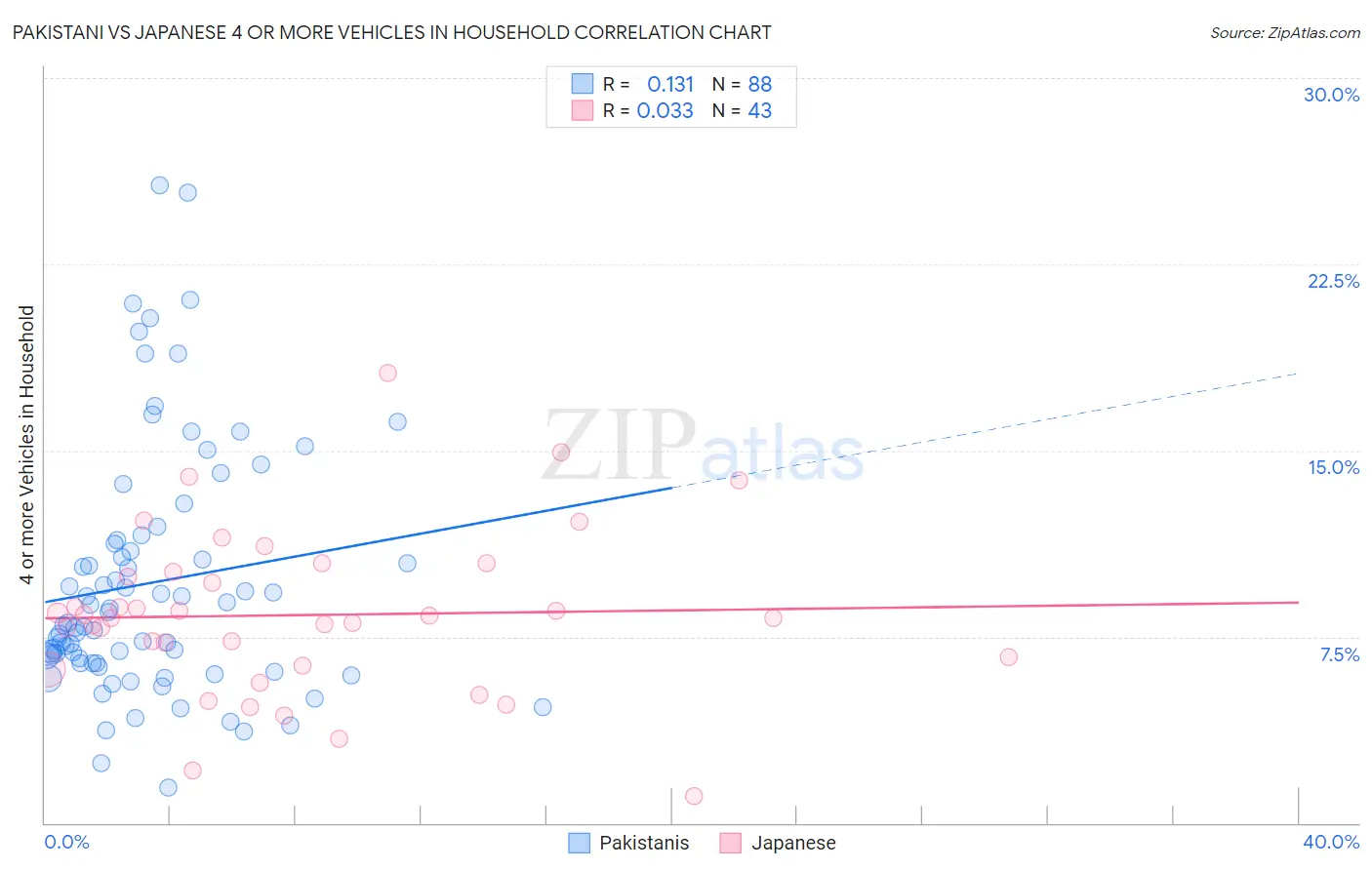 Pakistani vs Japanese 4 or more Vehicles in Household