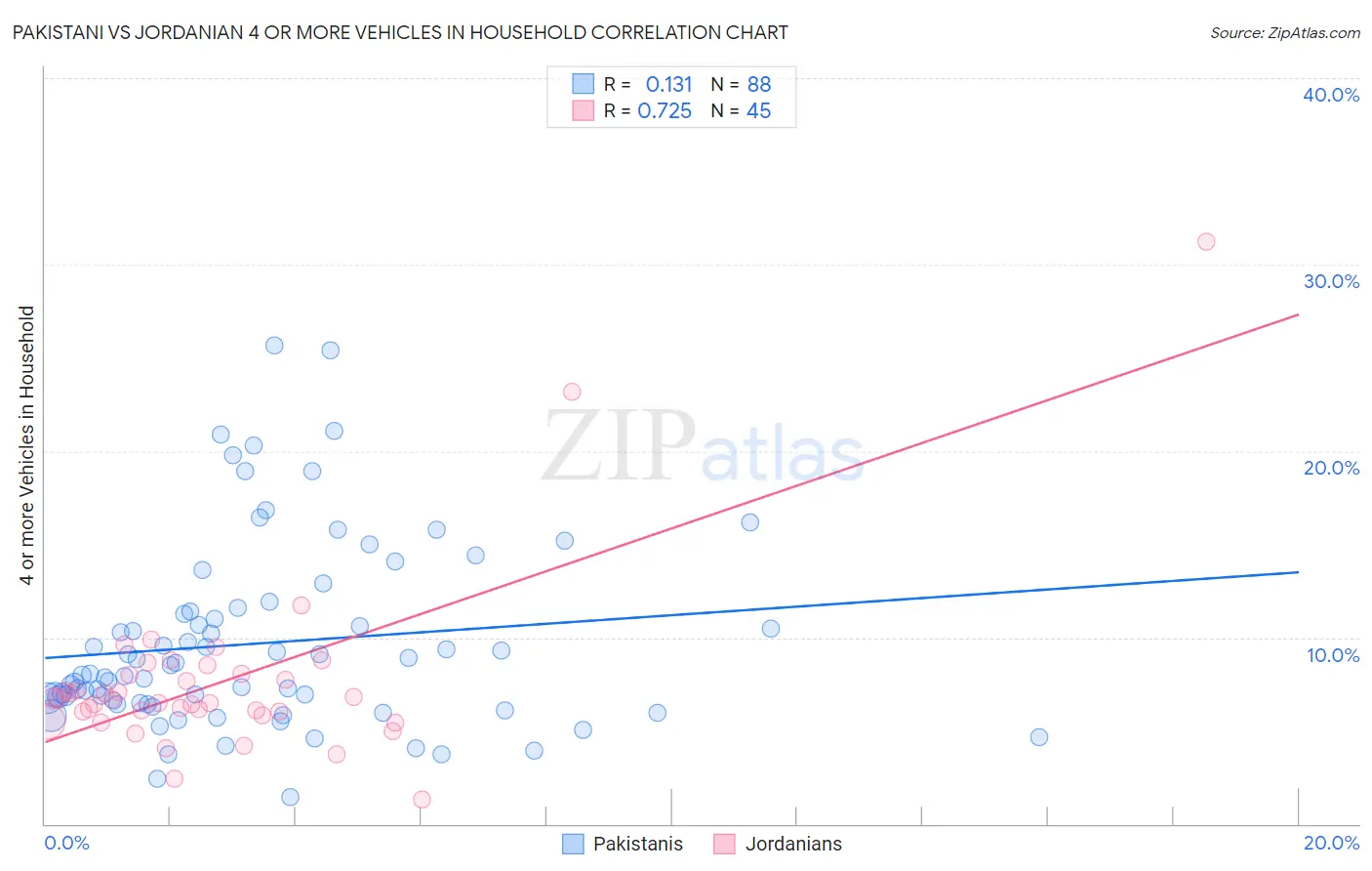 Pakistani vs Jordanian 4 or more Vehicles in Household