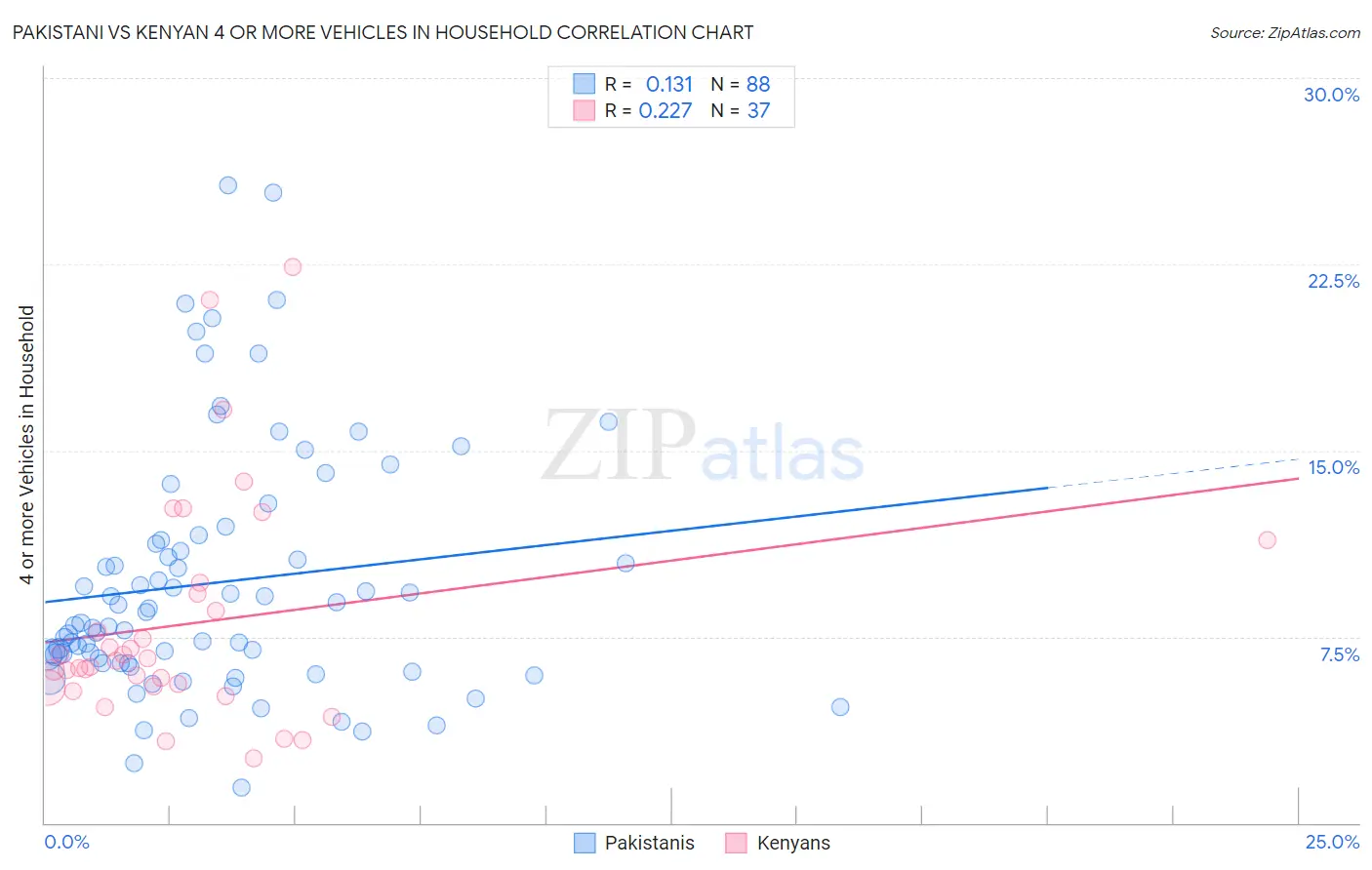 Pakistani vs Kenyan 4 or more Vehicles in Household