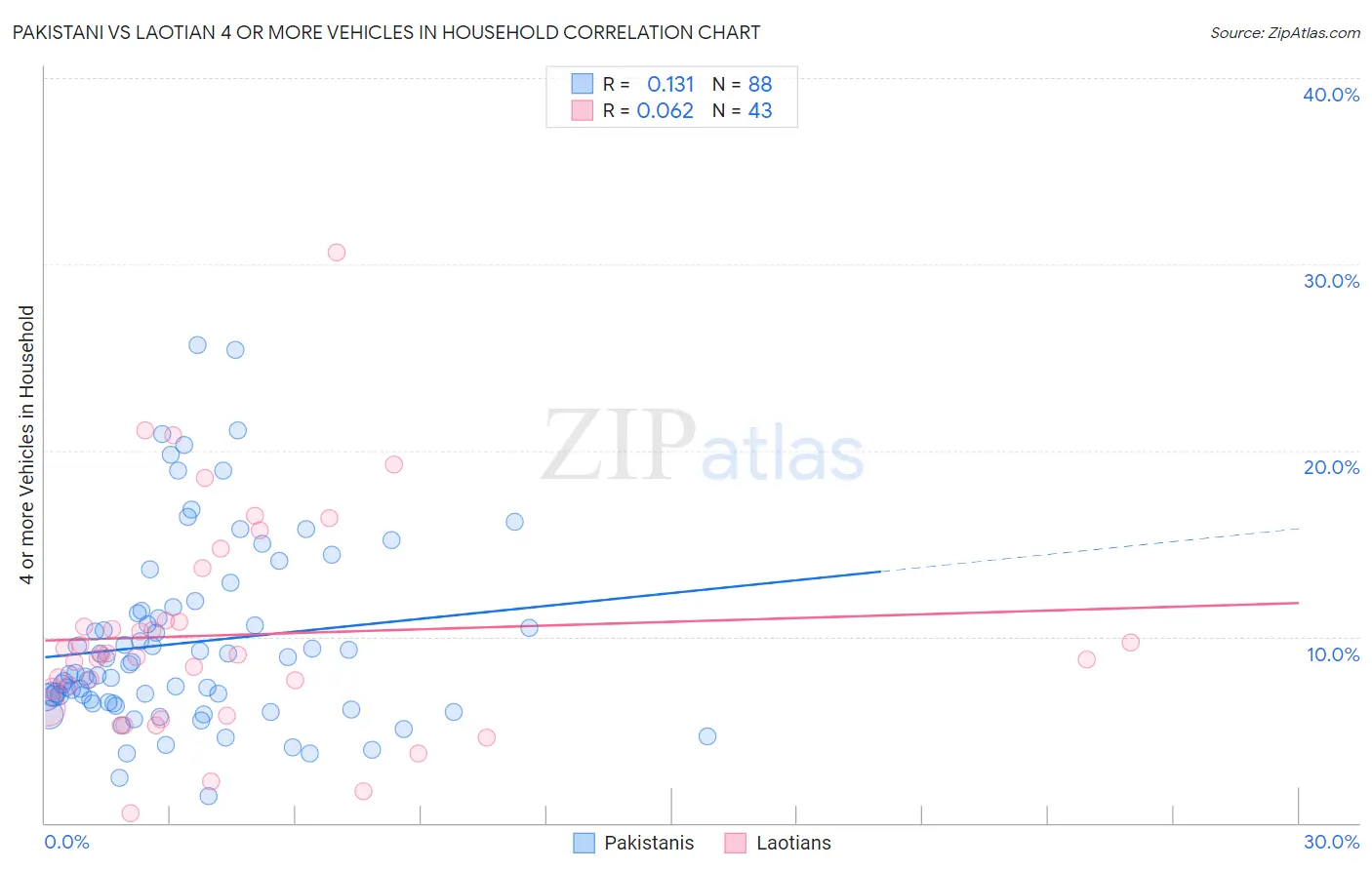 Pakistani vs Laotian 4 or more Vehicles in Household