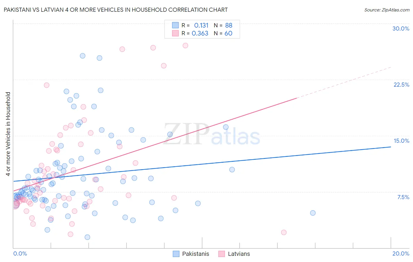 Pakistani vs Latvian 4 or more Vehicles in Household