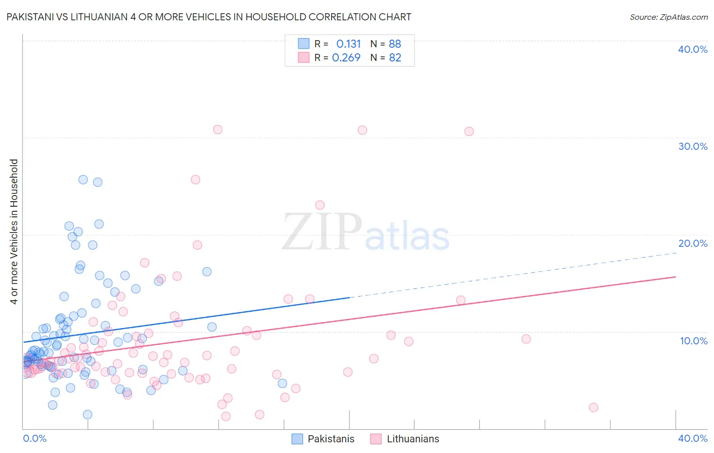 Pakistani vs Lithuanian 4 or more Vehicles in Household