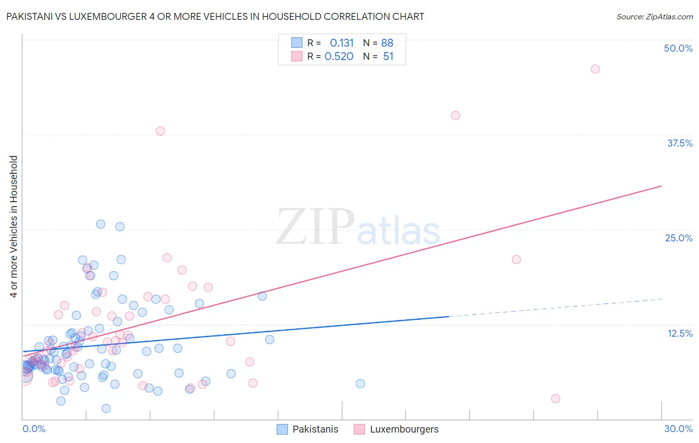 Pakistani vs Luxembourger 4 or more Vehicles in Household