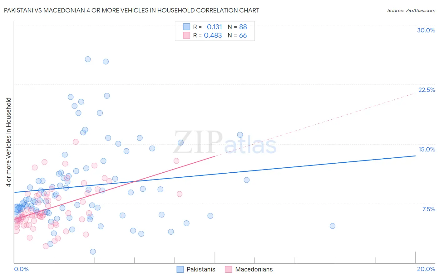 Pakistani vs Macedonian 4 or more Vehicles in Household