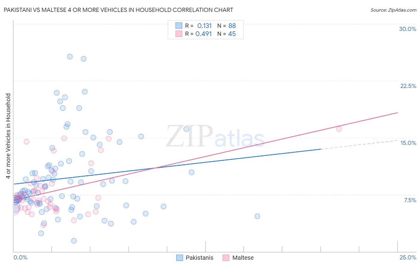 Pakistani vs Maltese 4 or more Vehicles in Household