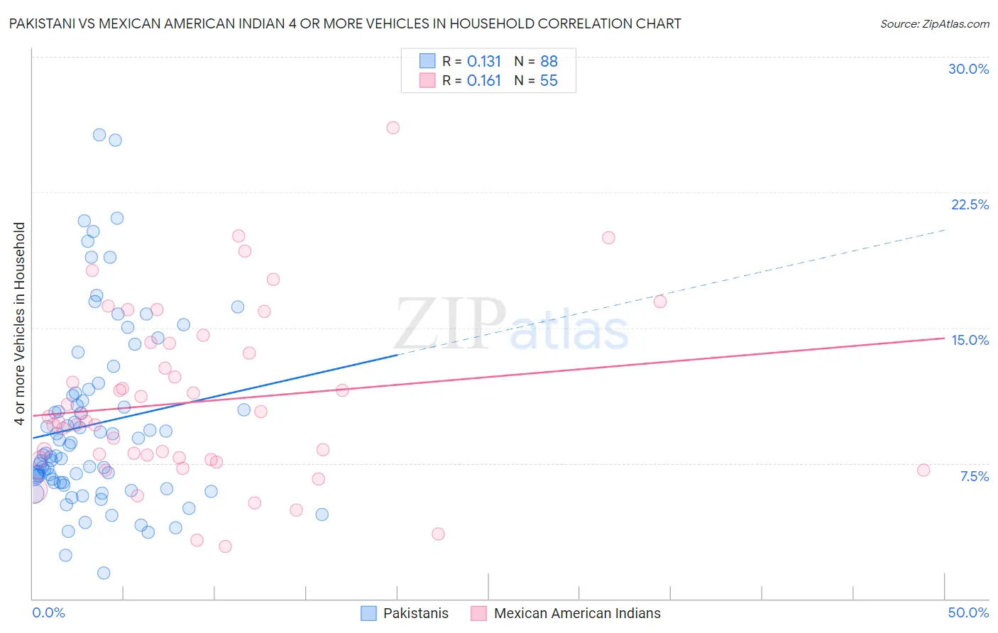 Pakistani vs Mexican American Indian 4 or more Vehicles in Household