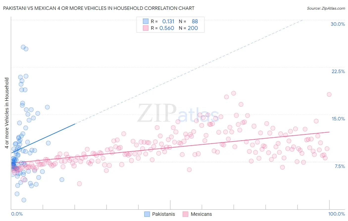 Pakistani vs Mexican 4 or more Vehicles in Household