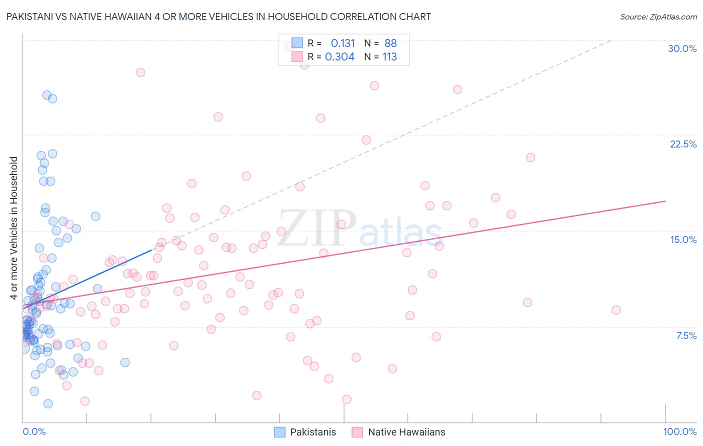 Pakistani vs Native Hawaiian 4 or more Vehicles in Household