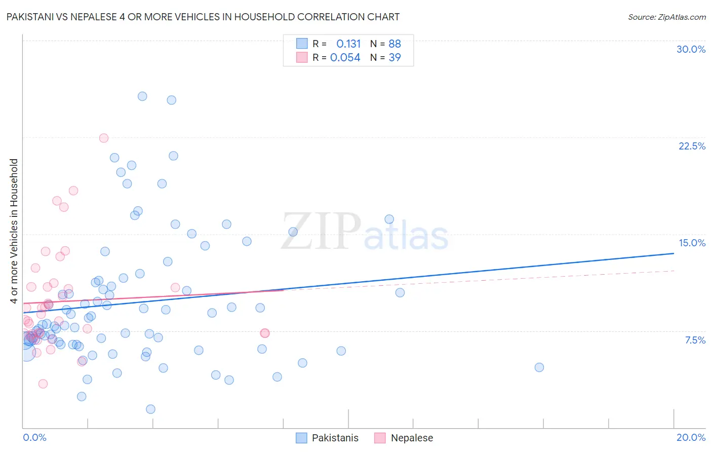 Pakistani vs Nepalese 4 or more Vehicles in Household
