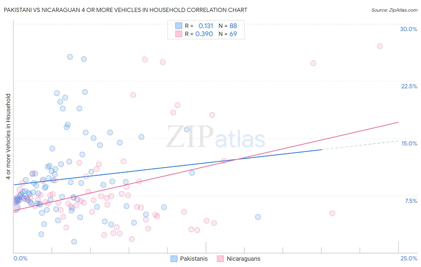 Pakistani vs Nicaraguan 4 or more Vehicles in Household
