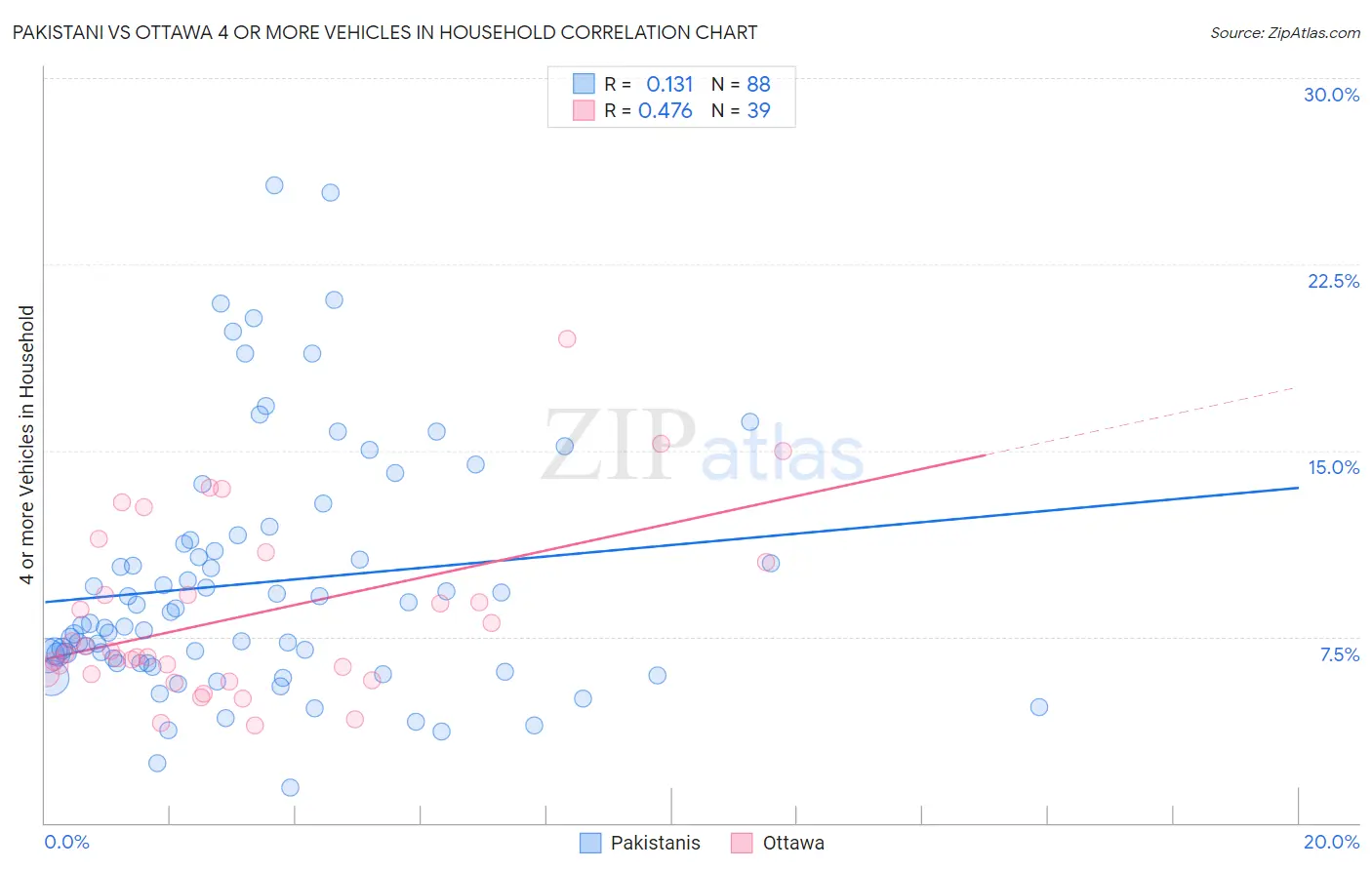 Pakistani vs Ottawa 4 or more Vehicles in Household