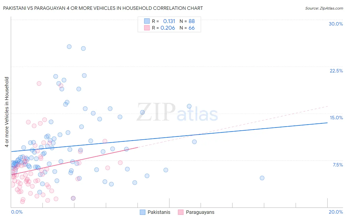 Pakistani vs Paraguayan 4 or more Vehicles in Household