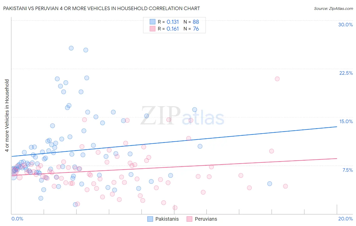 Pakistani vs Peruvian 4 or more Vehicles in Household