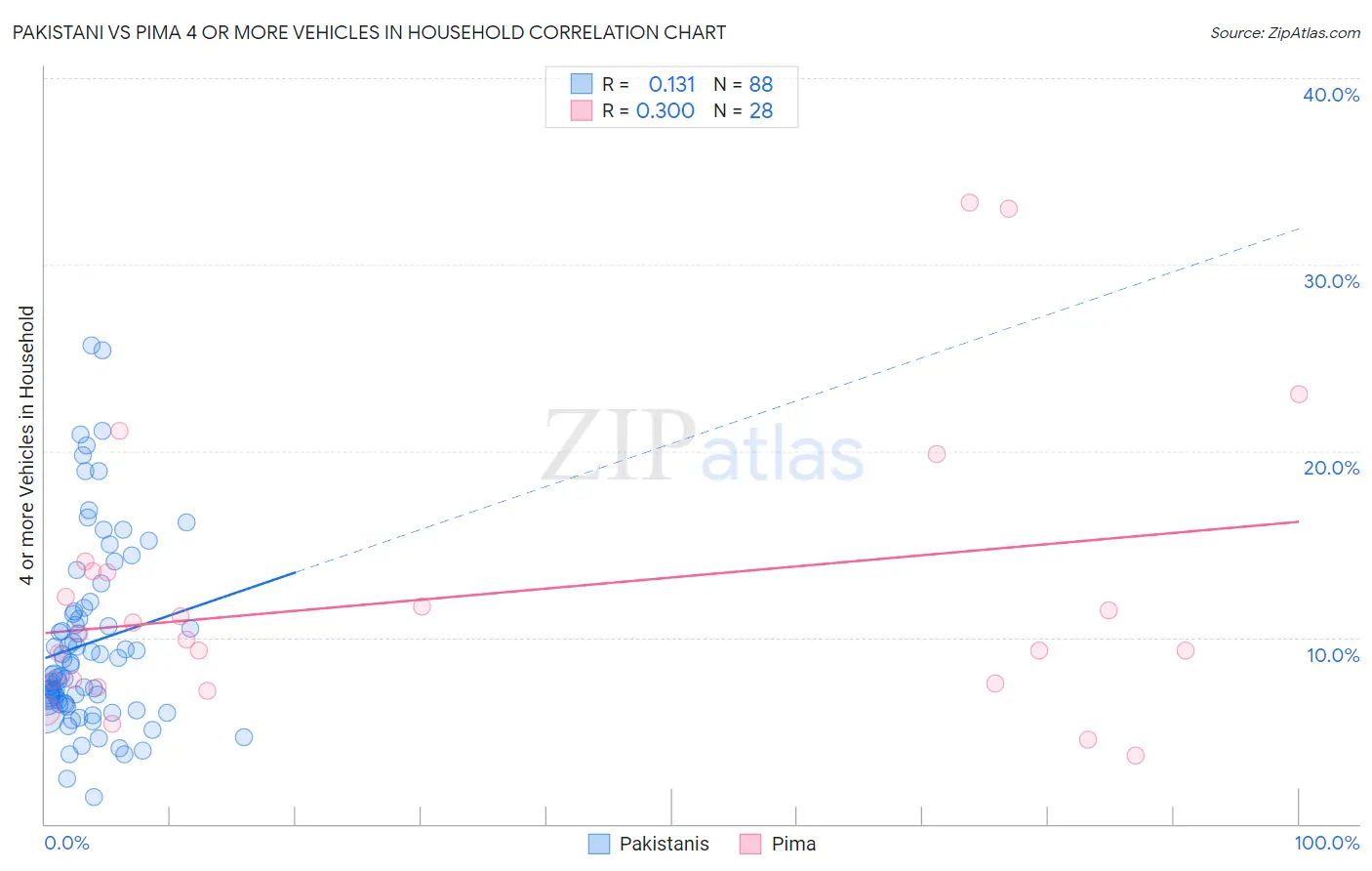 Pakistani vs Pima 4 or more Vehicles in Household