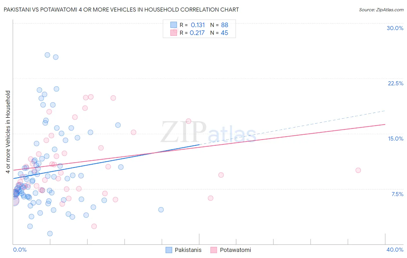 Pakistani vs Potawatomi 4 or more Vehicles in Household