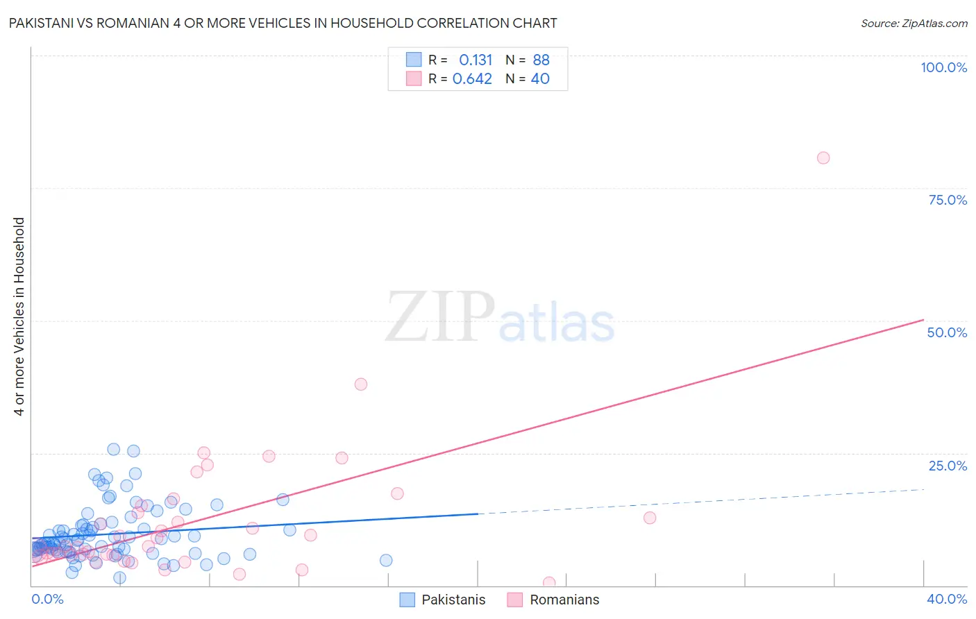 Pakistani vs Romanian 4 or more Vehicles in Household