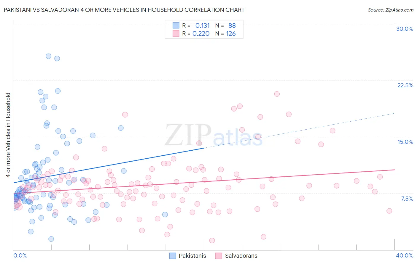 Pakistani vs Salvadoran 4 or more Vehicles in Household