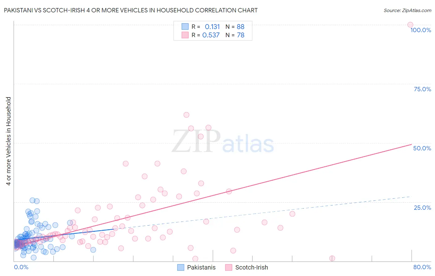 Pakistani vs Scotch-Irish 4 or more Vehicles in Household