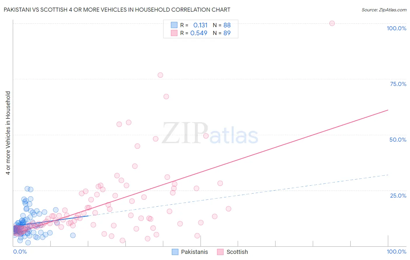 Pakistani vs Scottish 4 or more Vehicles in Household