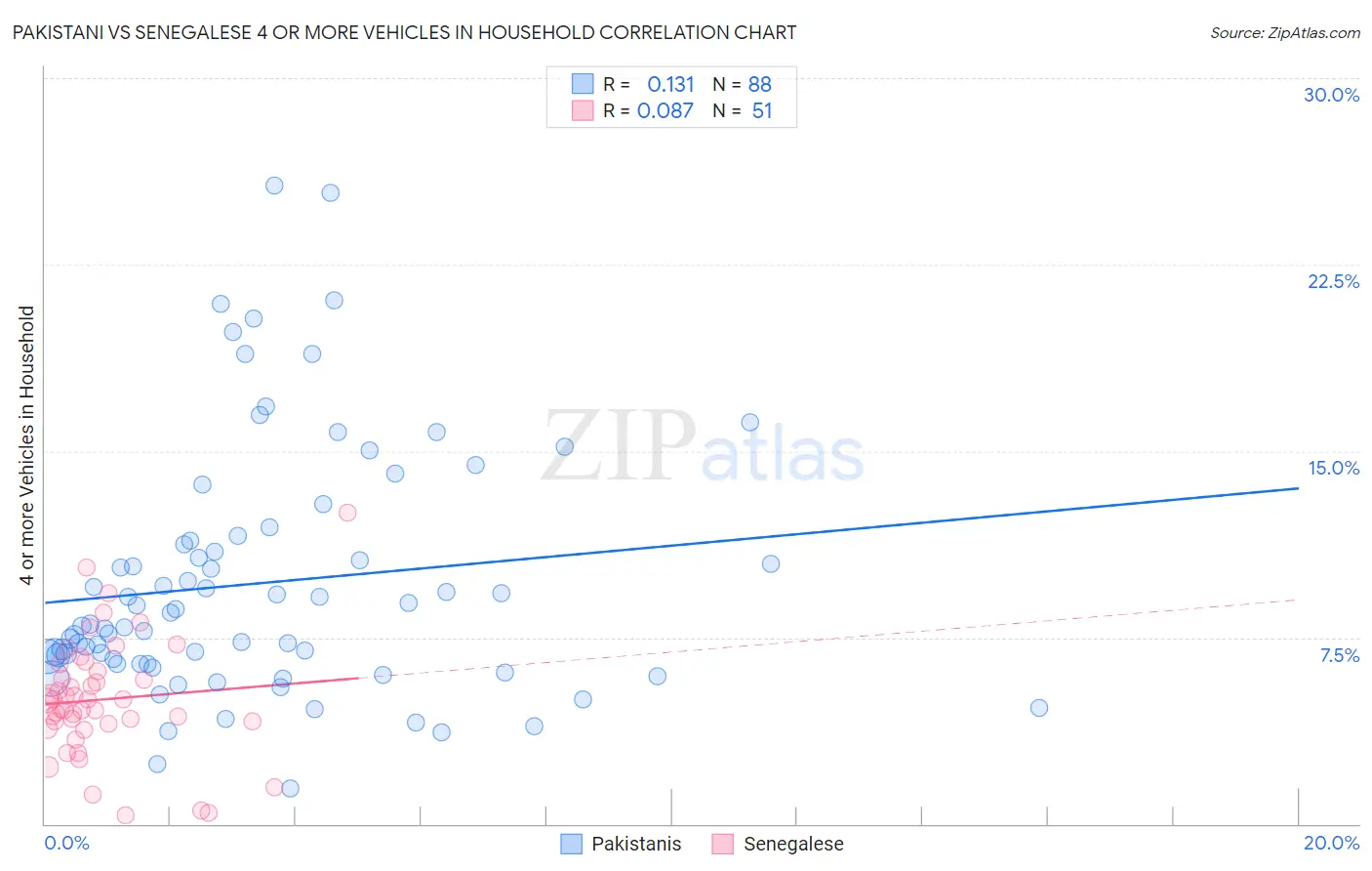 Pakistani vs Senegalese 4 or more Vehicles in Household