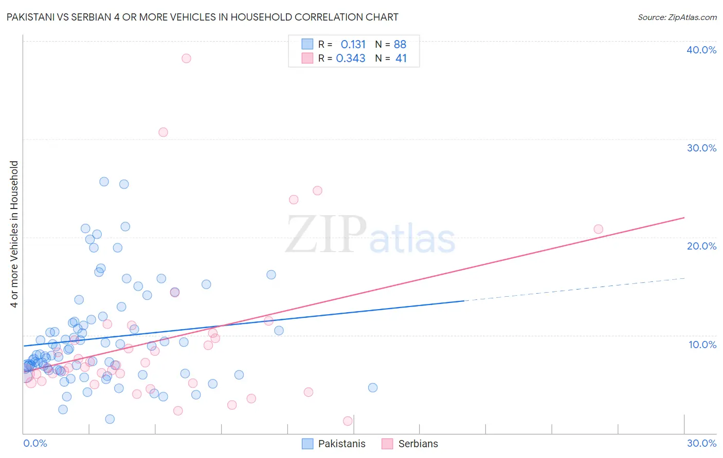 Pakistani vs Serbian 4 or more Vehicles in Household