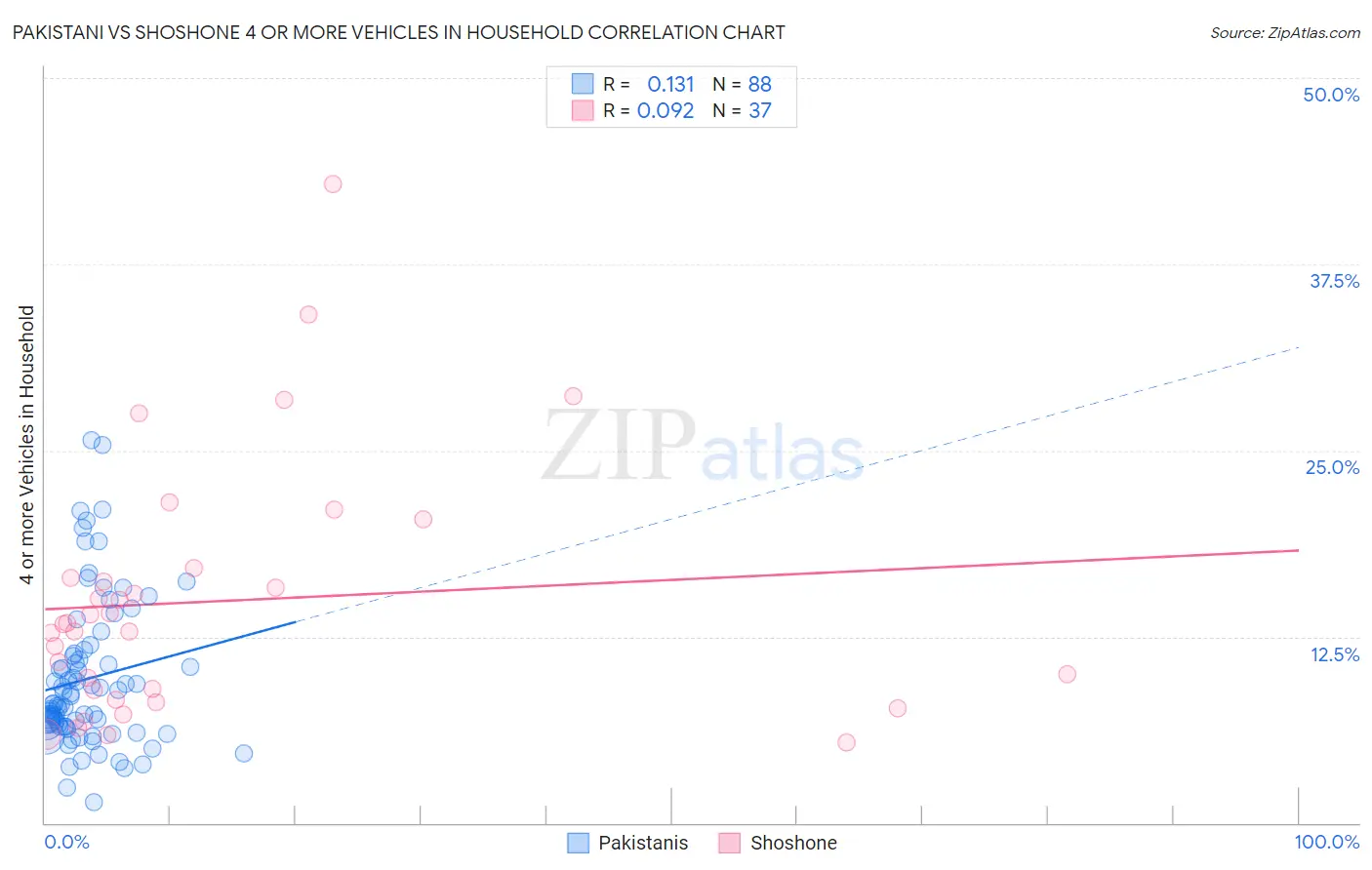 Pakistani vs Shoshone 4 or more Vehicles in Household
