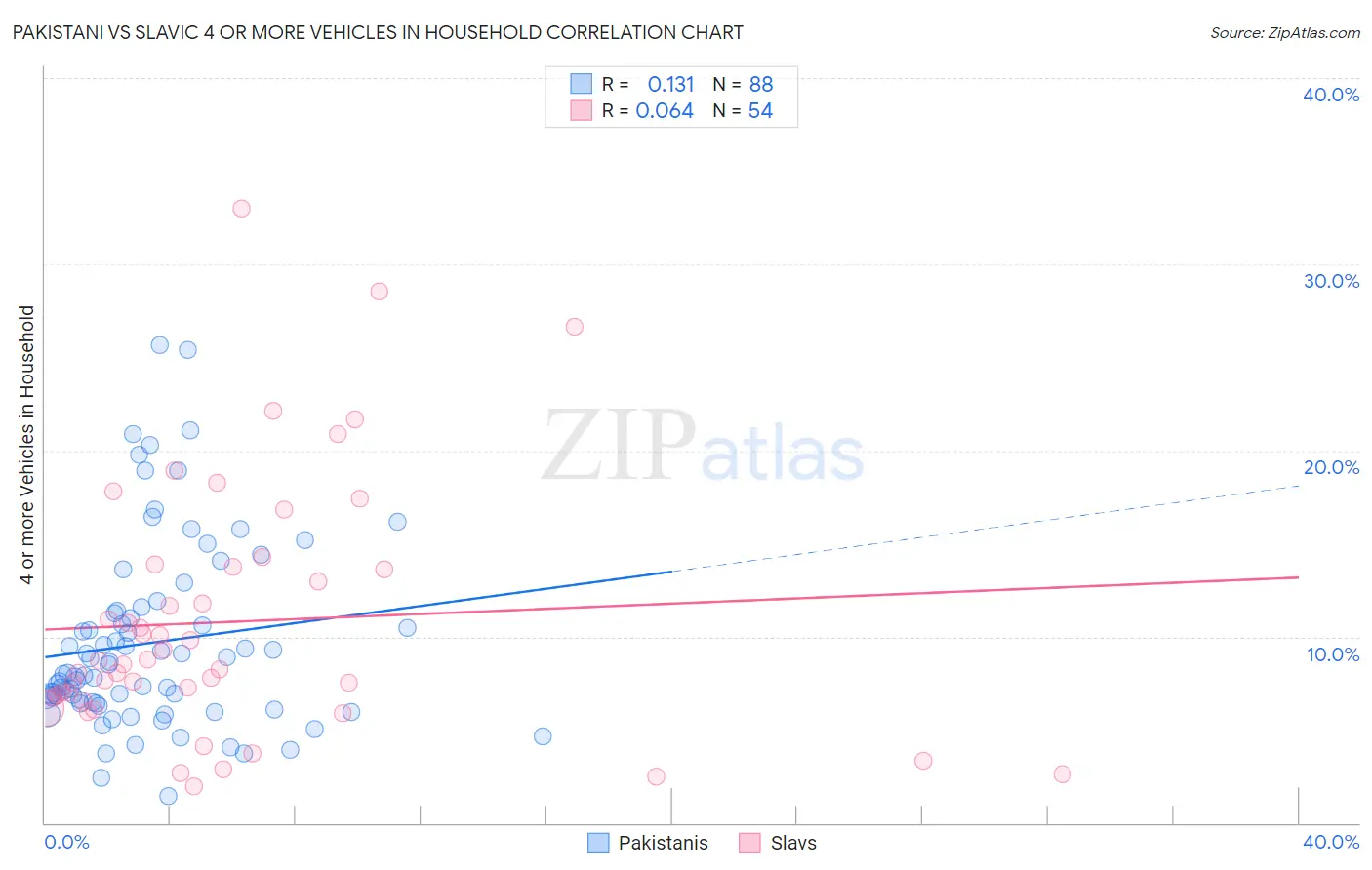 Pakistani vs Slavic 4 or more Vehicles in Household