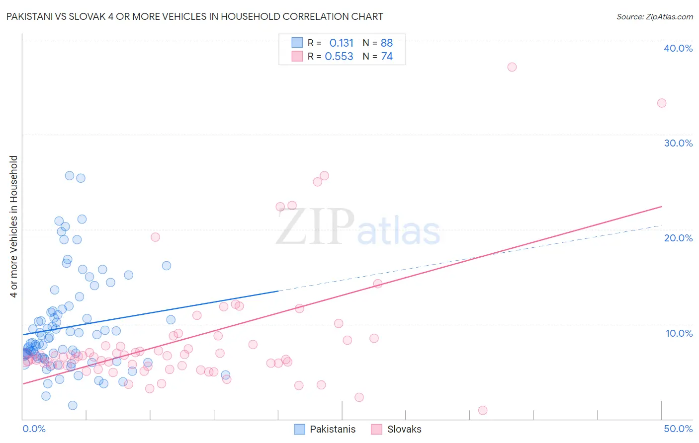 Pakistani vs Slovak 4 or more Vehicles in Household