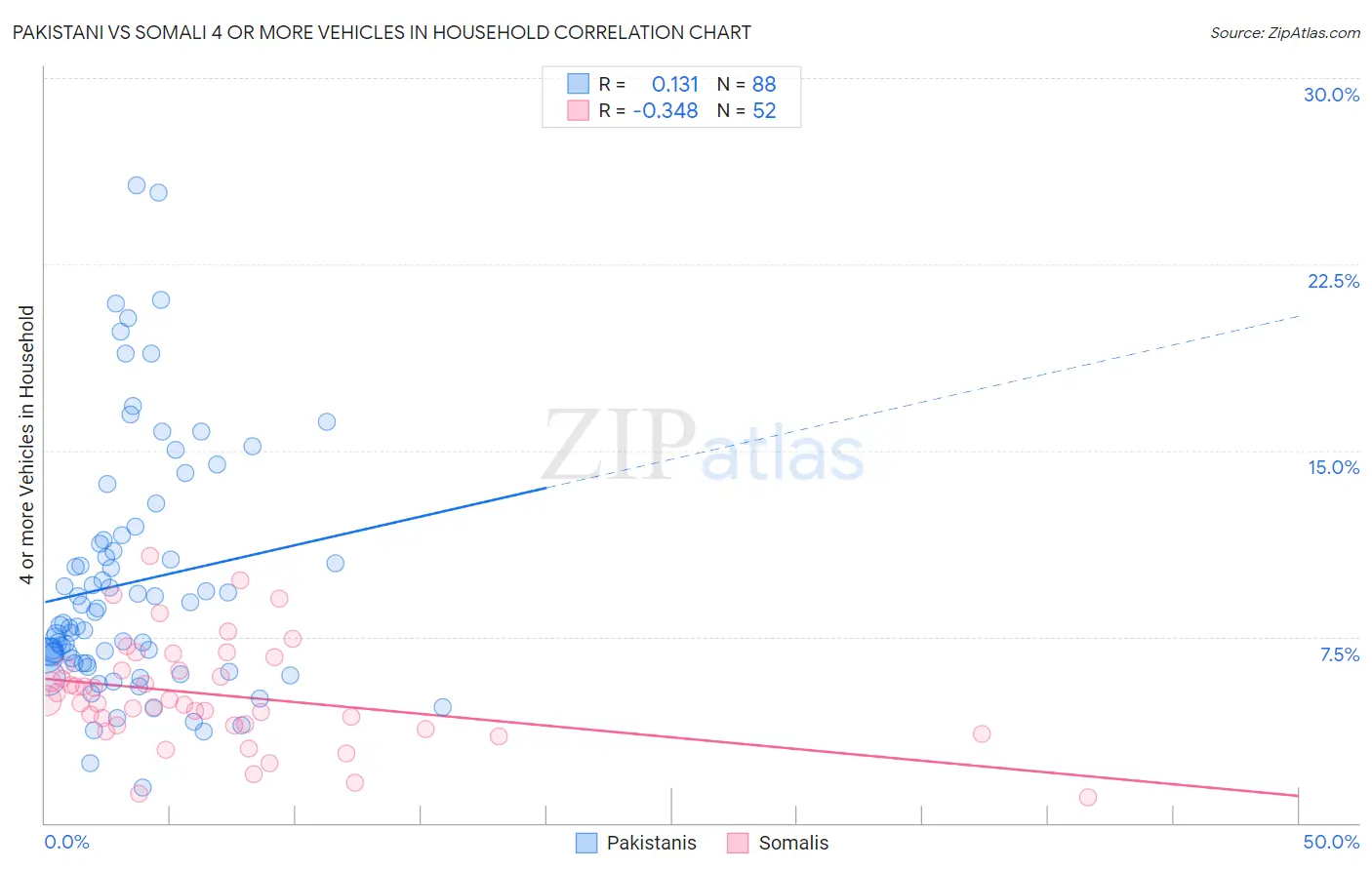 Pakistani vs Somali 4 or more Vehicles in Household