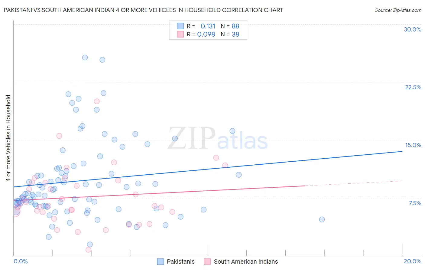 Pakistani vs South American Indian 4 or more Vehicles in Household
