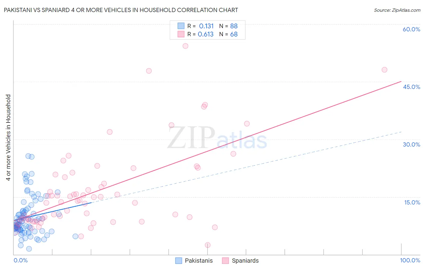 Pakistani vs Spaniard 4 or more Vehicles in Household