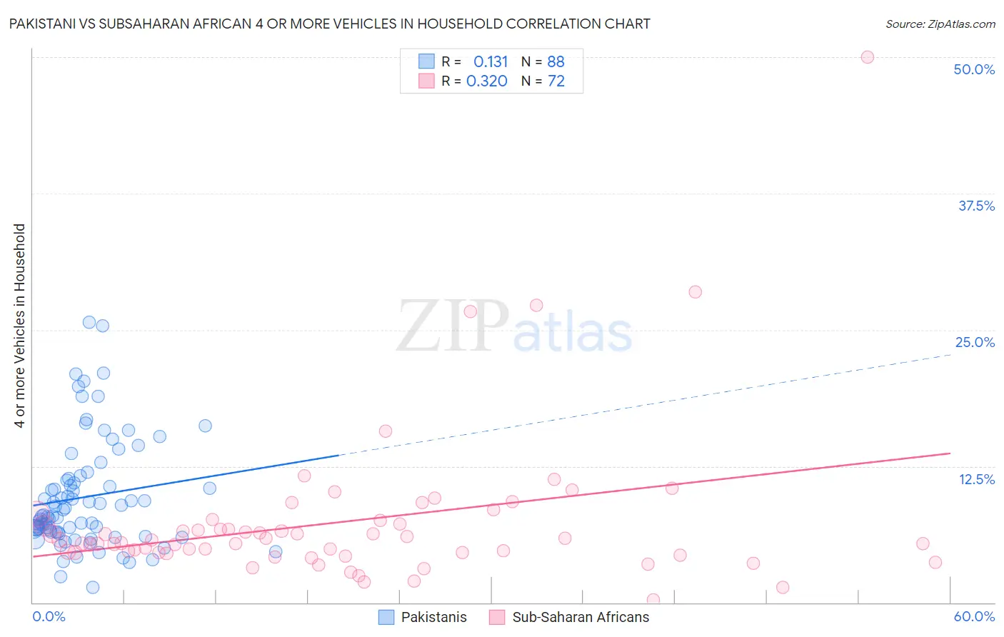 Pakistani vs Subsaharan African 4 or more Vehicles in Household