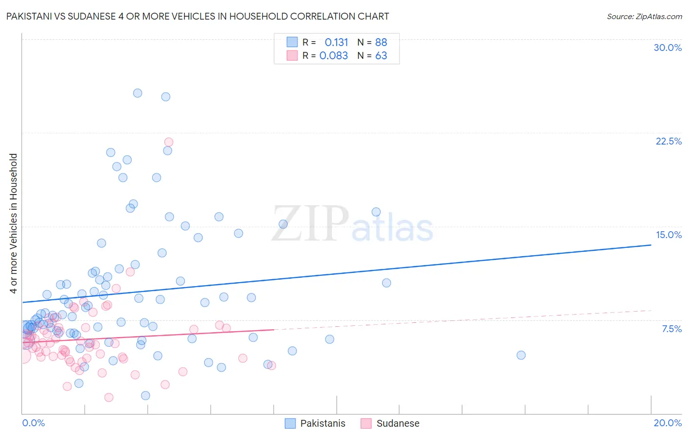 Pakistani vs Sudanese 4 or more Vehicles in Household