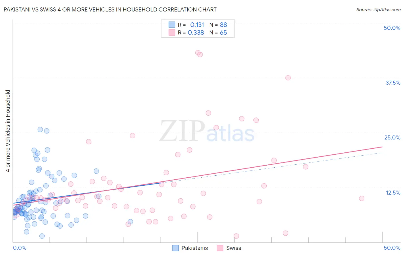 Pakistani vs Swiss 4 or more Vehicles in Household