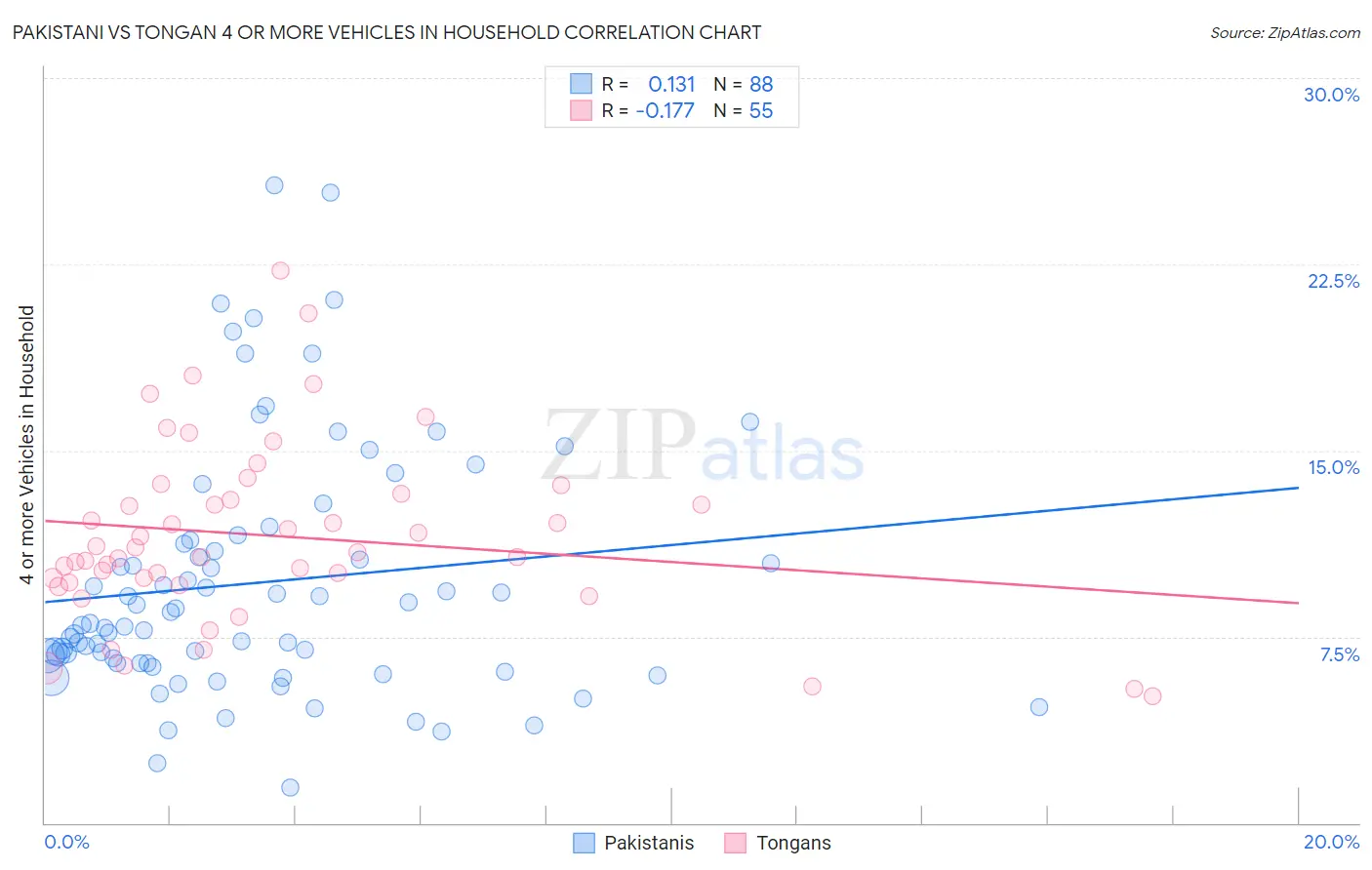 Pakistani vs Tongan 4 or more Vehicles in Household