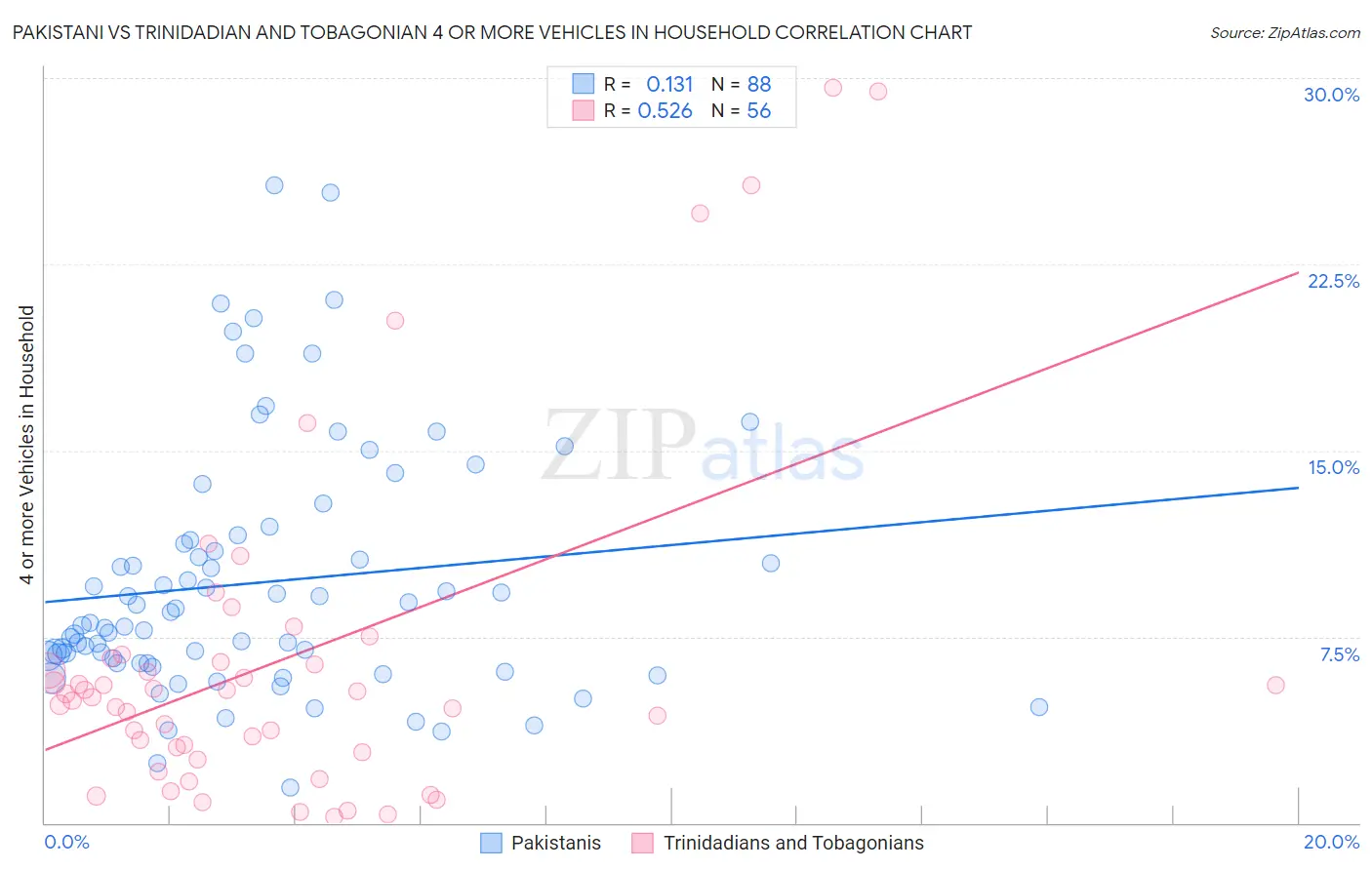 Pakistani vs Trinidadian and Tobagonian 4 or more Vehicles in Household