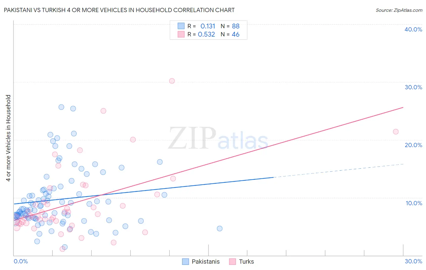 Pakistani vs Turkish 4 or more Vehicles in Household