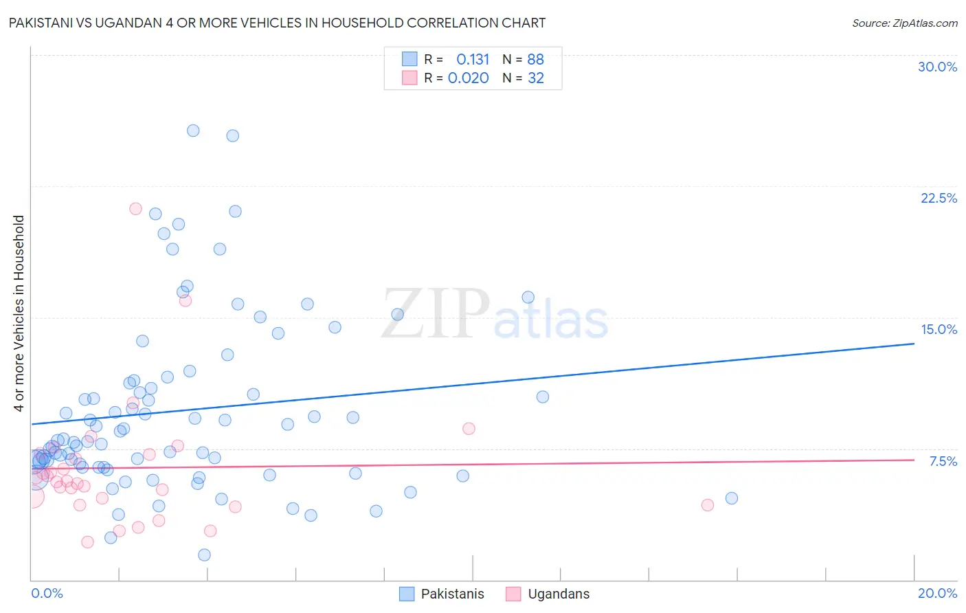 Pakistani vs Ugandan 4 or more Vehicles in Household
