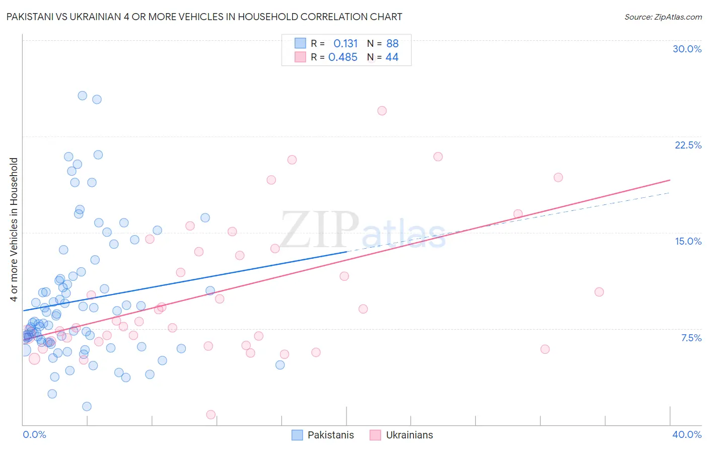 Pakistani vs Ukrainian 4 or more Vehicles in Household