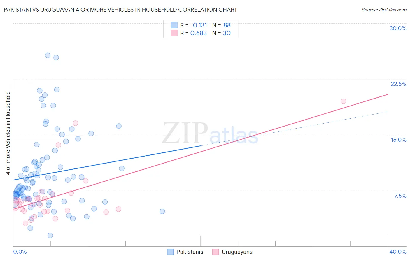 Pakistani vs Uruguayan 4 or more Vehicles in Household