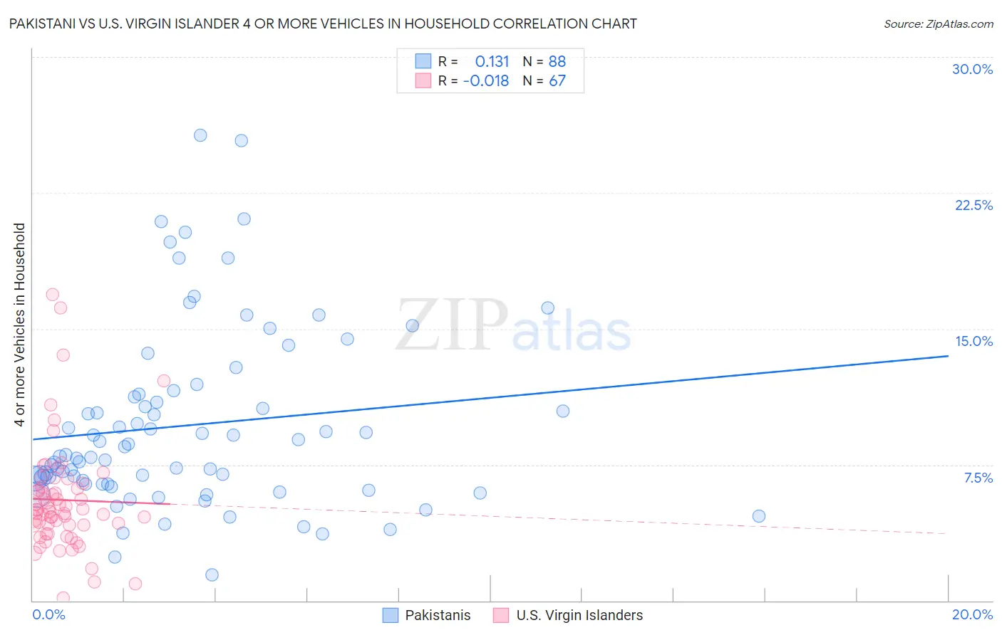 Pakistani vs U.S. Virgin Islander 4 or more Vehicles in Household