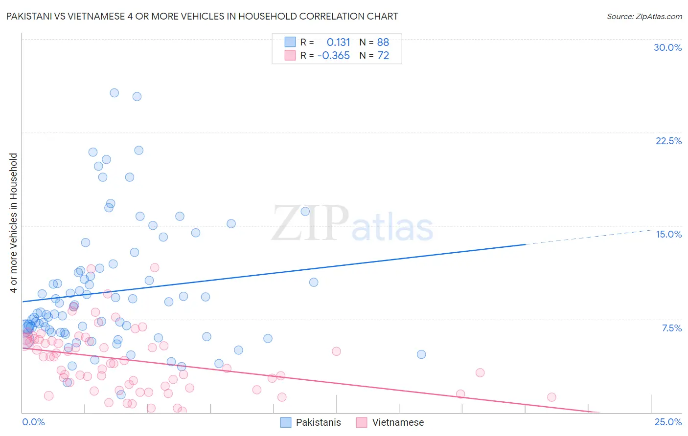 Pakistani vs Vietnamese 4 or more Vehicles in Household